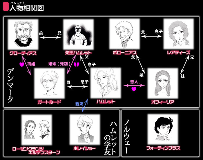 ハムレット人物相関図