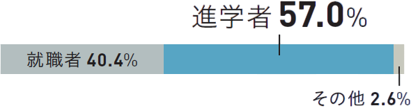 進路状況グラフ