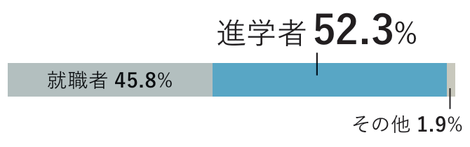 進路状況グラフ