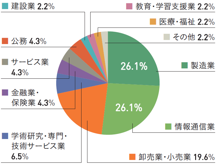 2022年度業種別就職状況グラフ