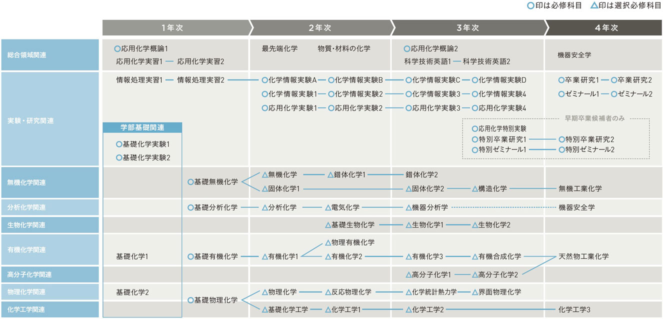 学科主要科目