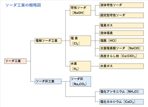 ソーダ工業