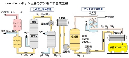 アンモニア工業