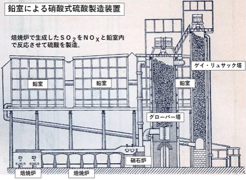 硫酸工業の歴史