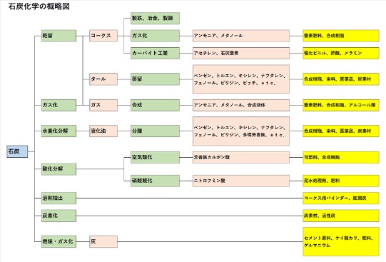 石炭化学の歴史