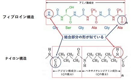 化学繊維の歴史