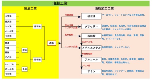 油脂工業の歴史