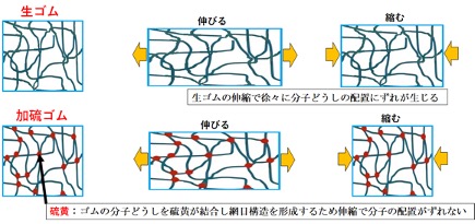 ゴム工業の歴史