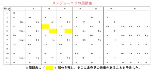 “周期表の歴史"