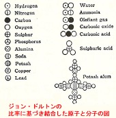 “分子論の歴史"