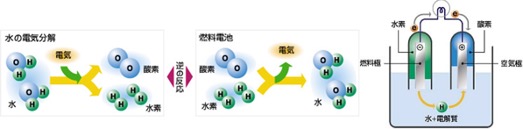 “化学電池の歴史"