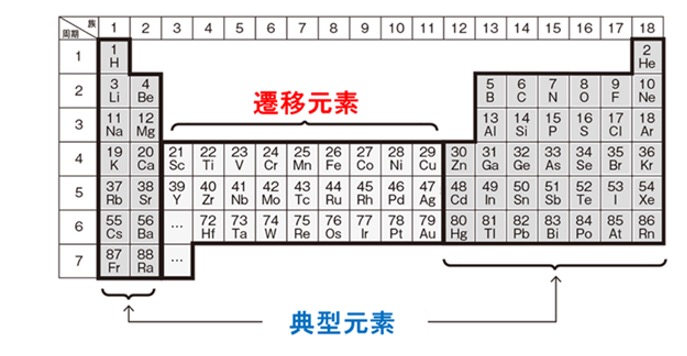 “無機化学の歴史"