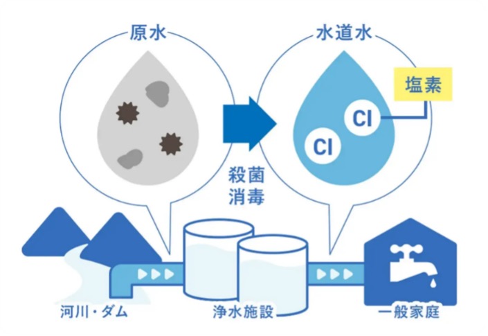 “水の歴史"