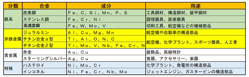 “合金の歴史"
