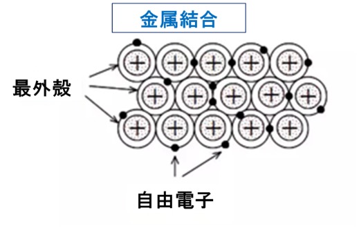 “金属結合の解明の歴史"