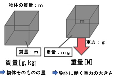 “重量と質量の解明の歴史"