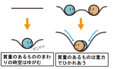 “重量と質量の解明の歴史"