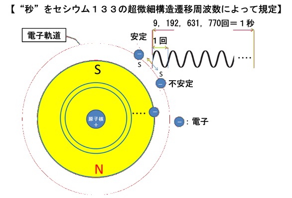 “時間の解明の歴史"