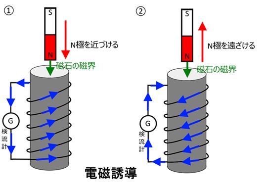 “電気と磁気の解明の歴史"