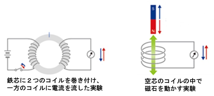 “電気と磁気の解明の歴史"