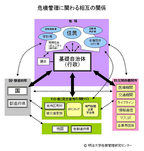 [概念図：自治体の危機管理に関わる相互関係]