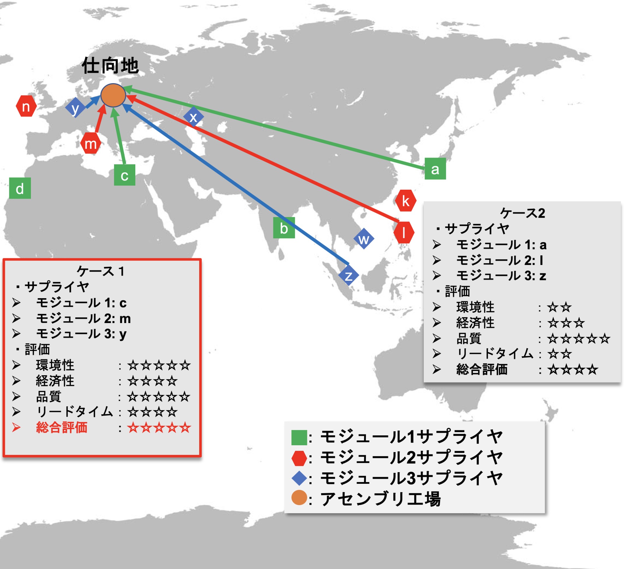 サプライチェーン設計