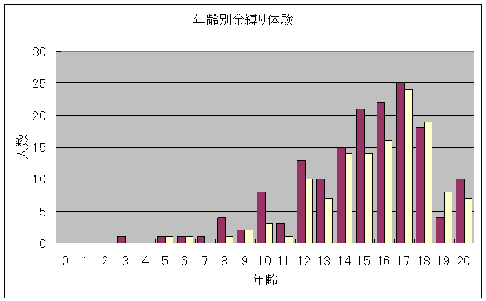 に あっ たら 金縛り