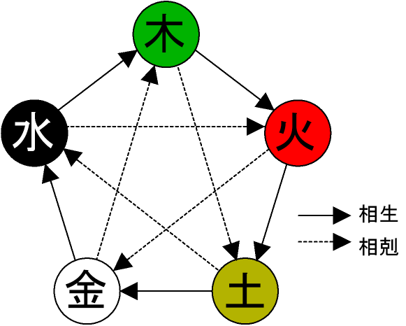 五行の図