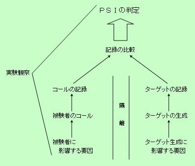 PSI実験の構図