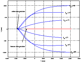 Tracking evaluation with various theta