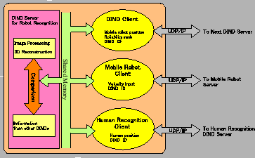 Network software configuration of the DIND
