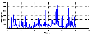 Velocity of Human