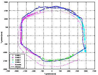 Trajectories of the robot and human