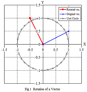 VectorRotation