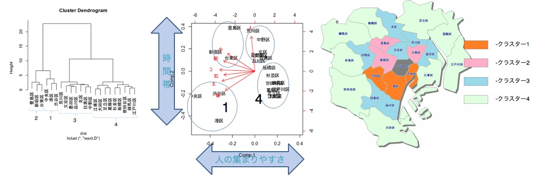 データ分析