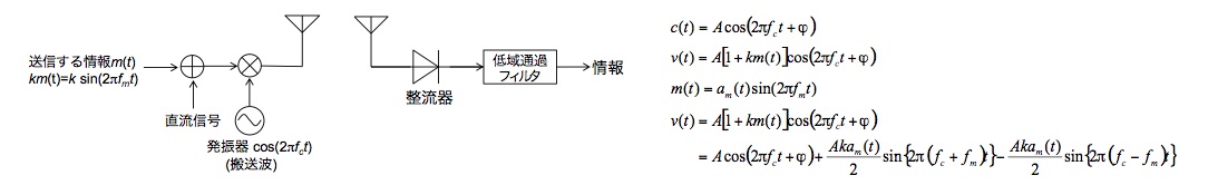 無線通信の仕組み