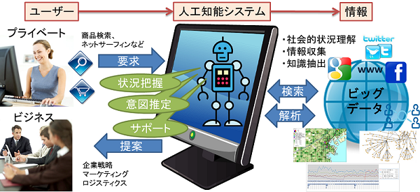 研究内容