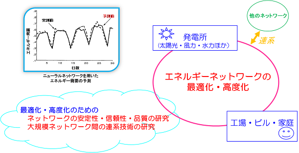 研究内容