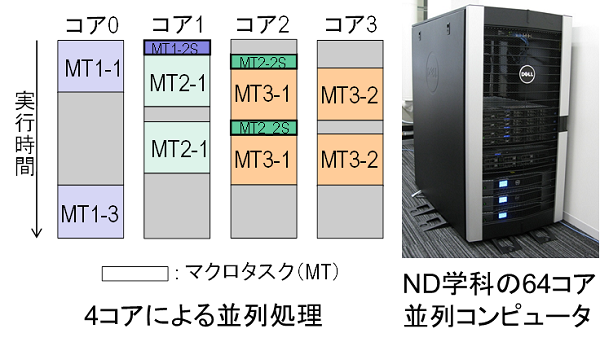 研究内容