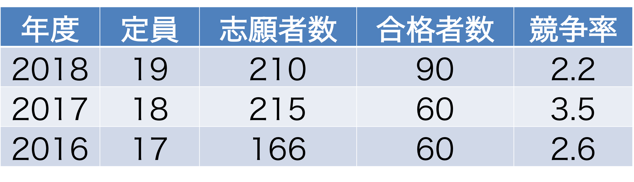 全学部統一入試4科目型