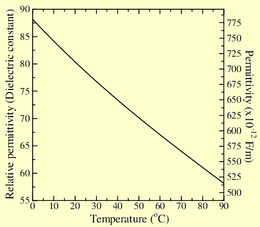 Properties Of Water