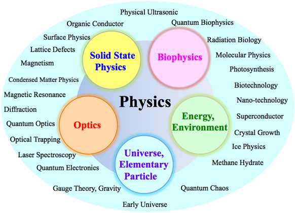 Physics