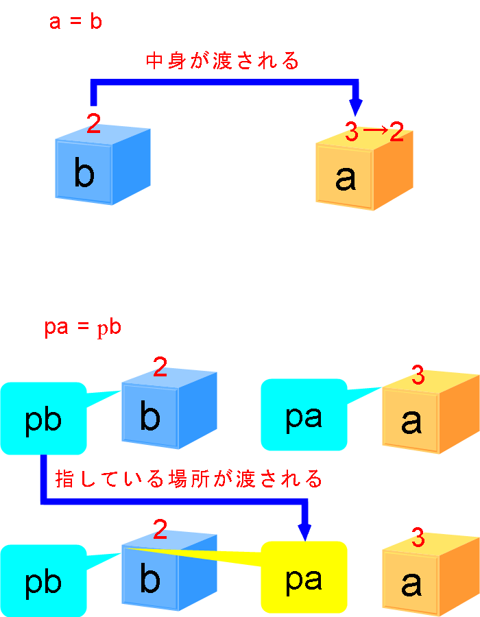 ポインタのコピー