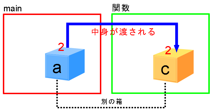 値参照