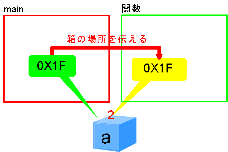 アドレス参照