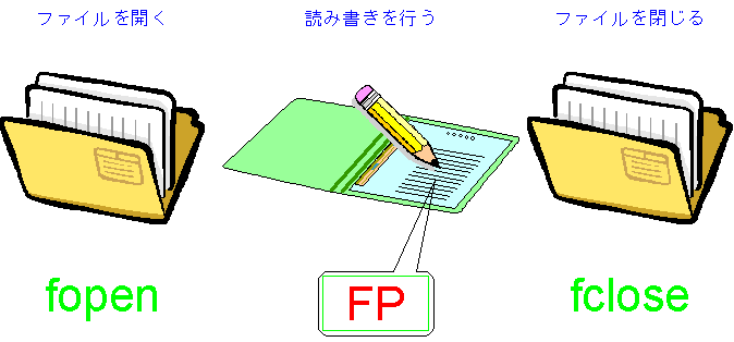 ファイル入出力