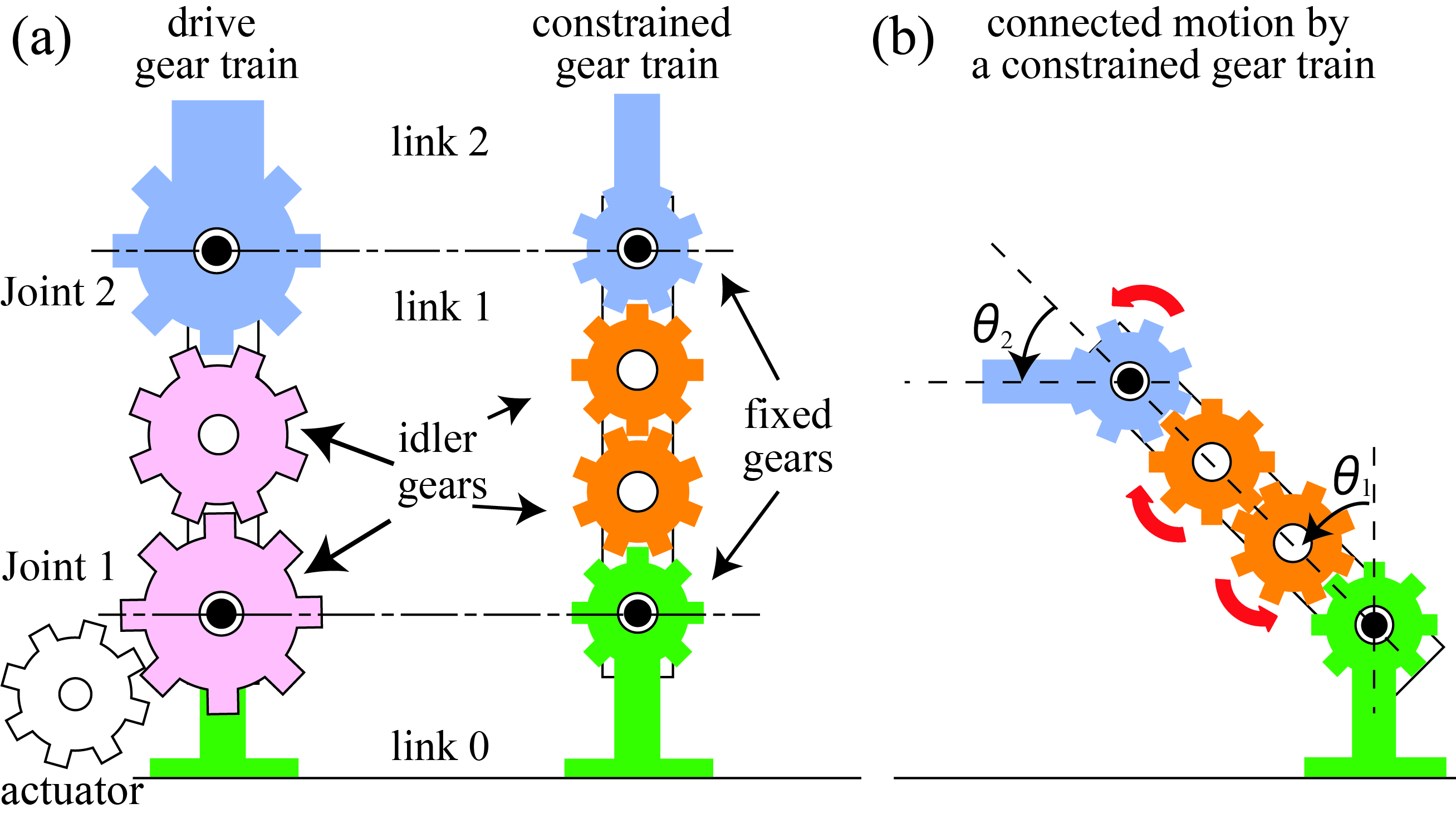 2DOF Gear Train