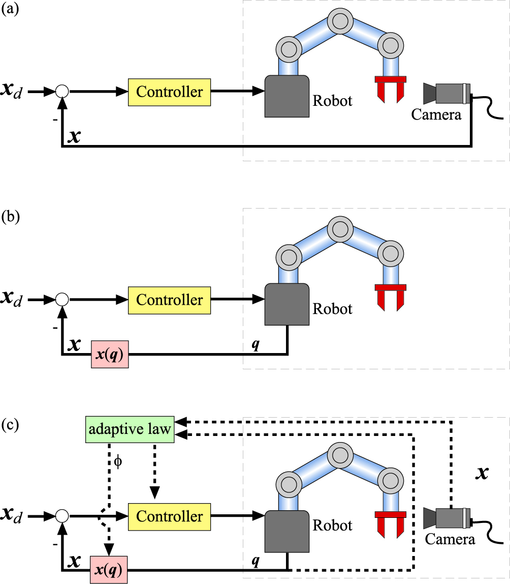 Comparision of Visual Feedback