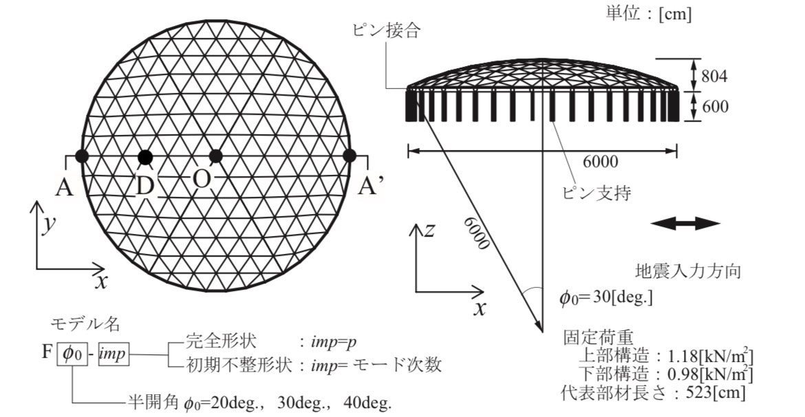 動的弾塑性で使用するモデルの写真