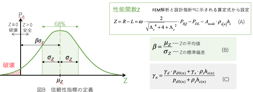 信頼性設計